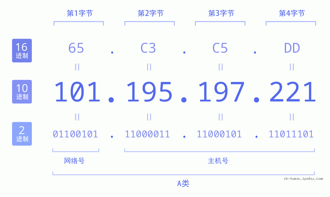 IP地址:101.195.197.221 数据结构图 二进制 十进制 十六进制 IPv4: 101.195.197.221 网络类型 网络号 主机号