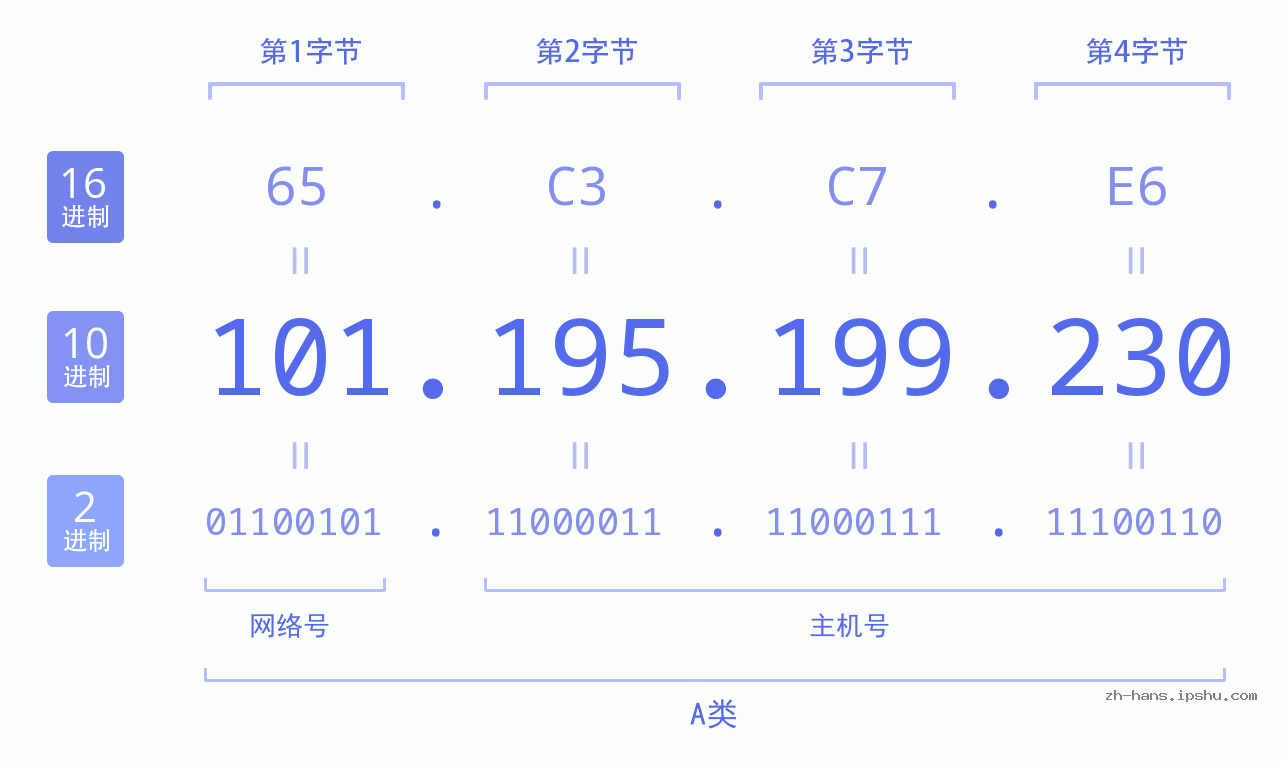 IP地址:101.195.199.230 数据结构图 二进制 十进制 十六进制 IPv4: 101.195.199.230 网络类型 网络号 主机号
