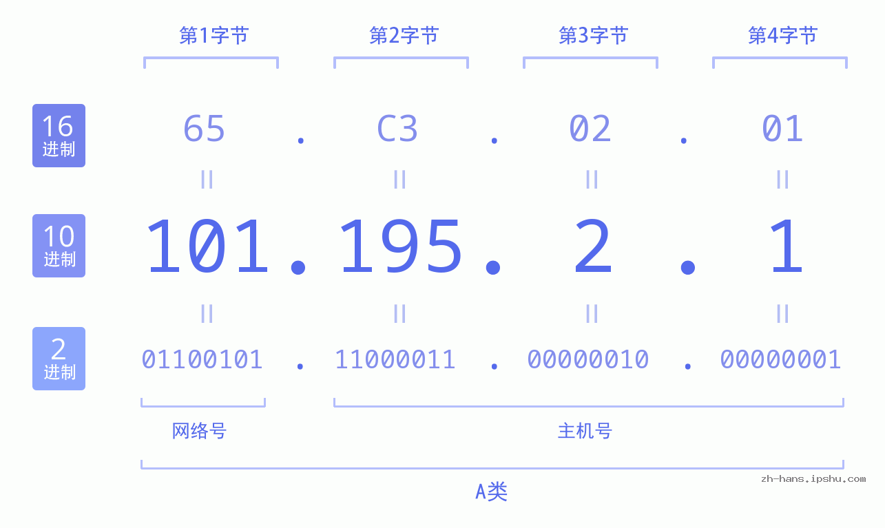 IP地址:101.195.2.1 数据结构图 二进制 十进制 十六进制 IPv4: 101.195.2.1 网络类型 网络号 主机号