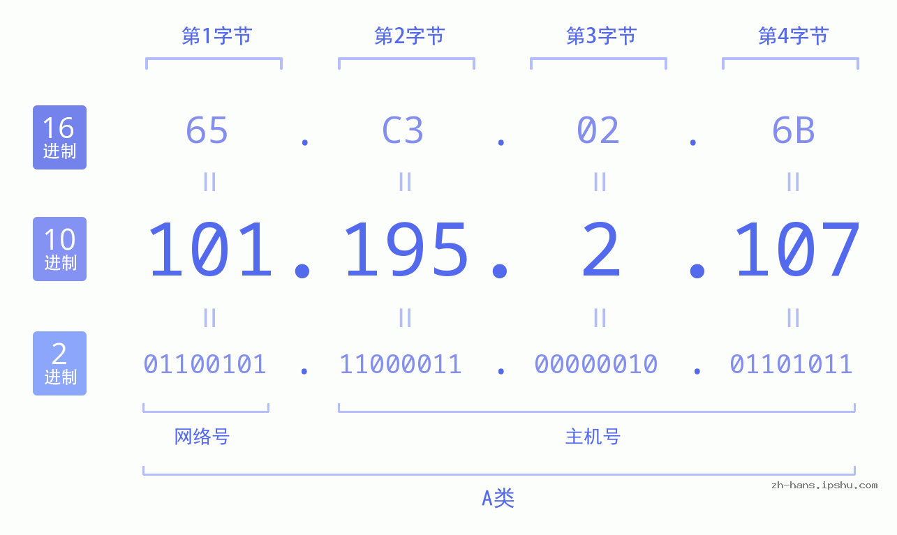IP地址:101.195.2.107 数据结构图 二进制 十进制 十六进制 IPv4: 101.195.2.107 网络类型 网络号 主机号