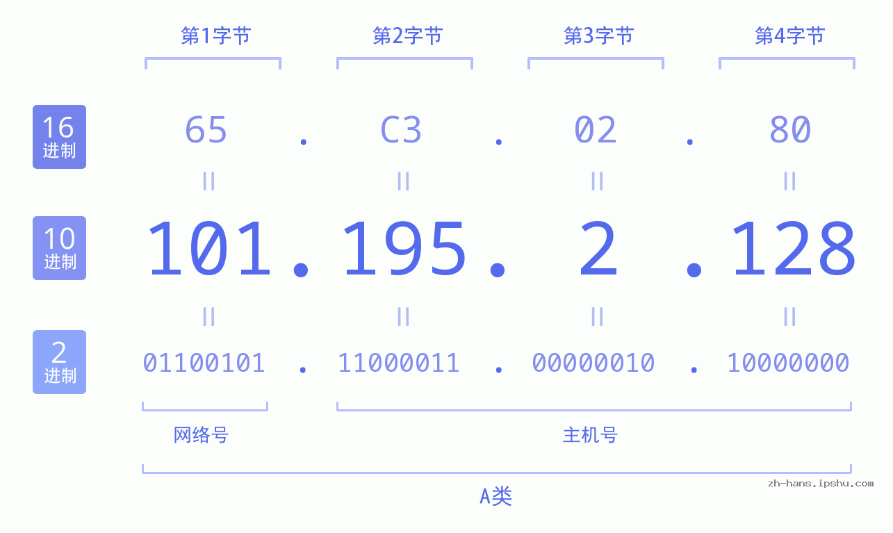 IP地址:101.195.2.128 数据结构图 二进制 十进制 十六进制 IPv4: 101.195.2.128 网络类型 网络号 主机号