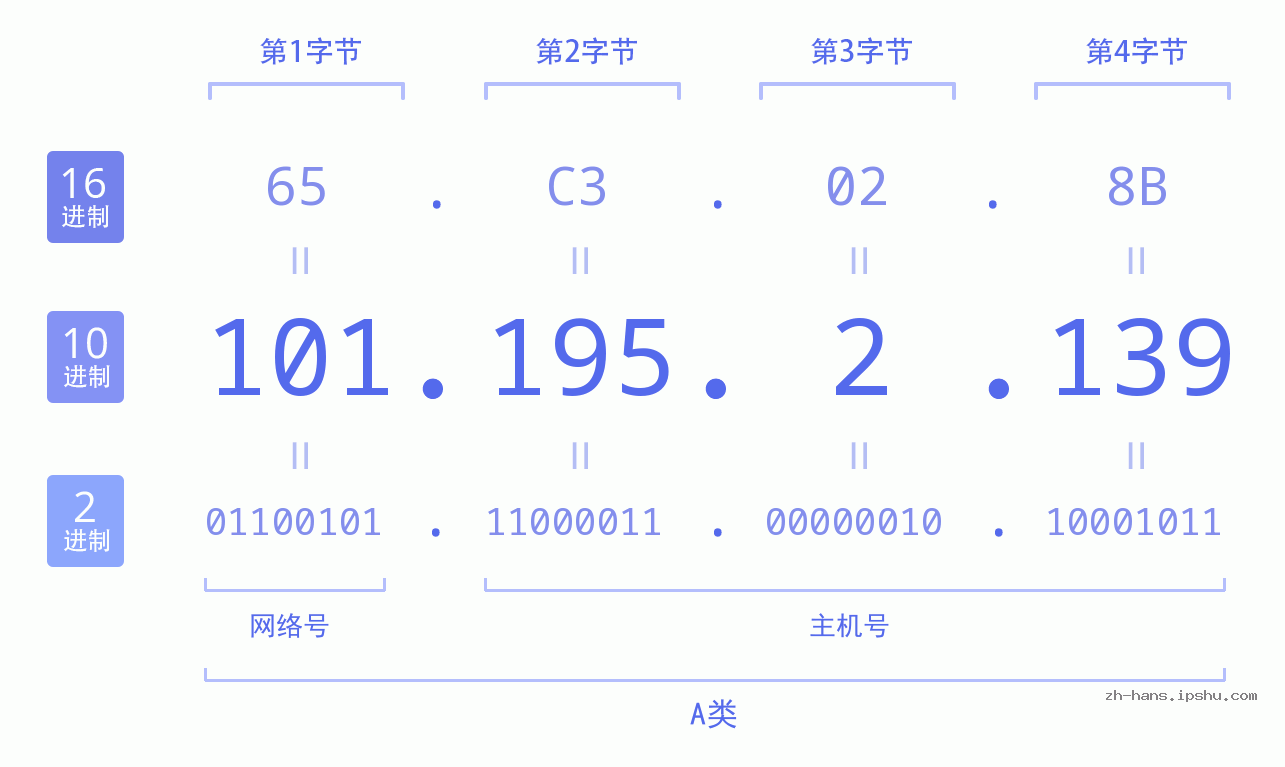 IP地址:101.195.2.139 数据结构图 二进制 十进制 十六进制 IPv4: 101.195.2.139 网络类型 网络号 主机号