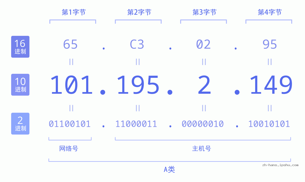 IP地址:101.195.2.149 数据结构图 二进制 十进制 十六进制 IPv4: 101.195.2.149 网络类型 网络号 主机号