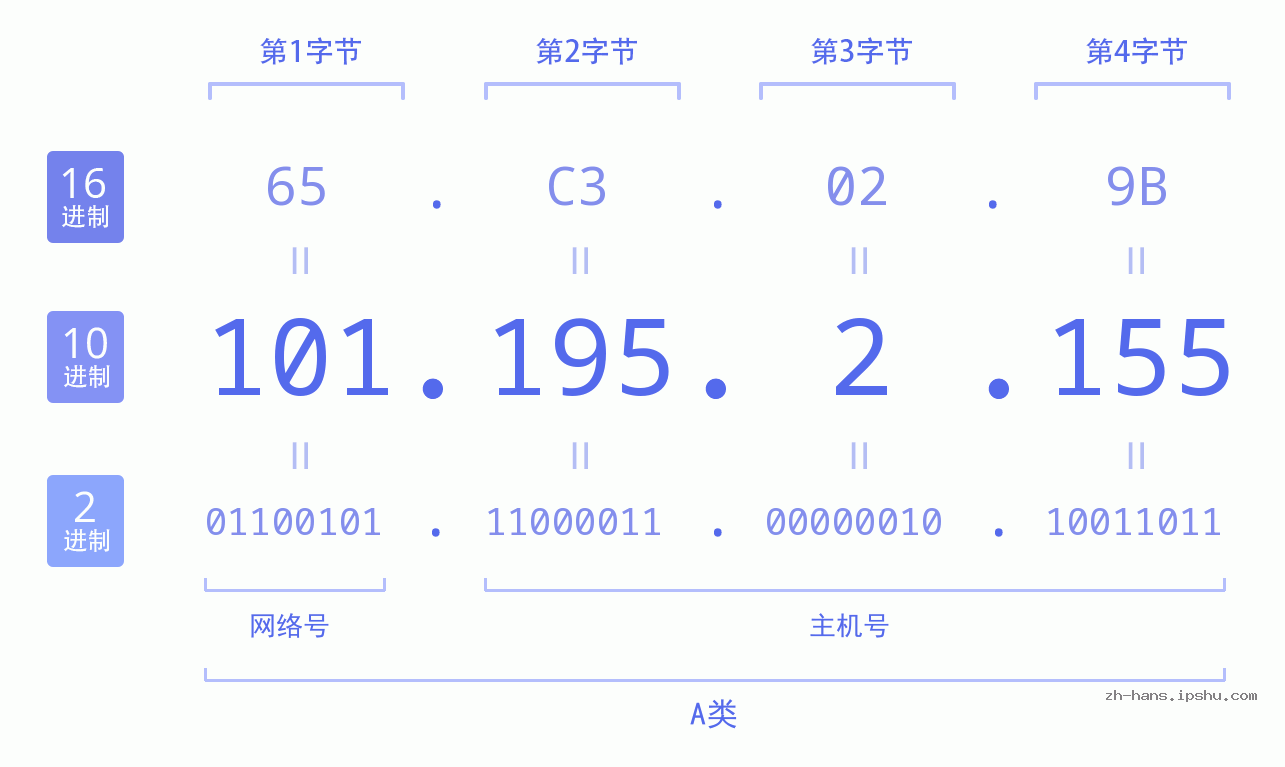 IP地址:101.195.2.155 数据结构图 二进制 十进制 十六进制 IPv4: 101.195.2.155 网络类型 网络号 主机号