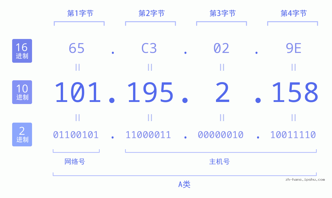 IP地址:101.195.2.158 数据结构图 二进制 十进制 十六进制 IPv4: 101.195.2.158 网络类型 网络号 主机号