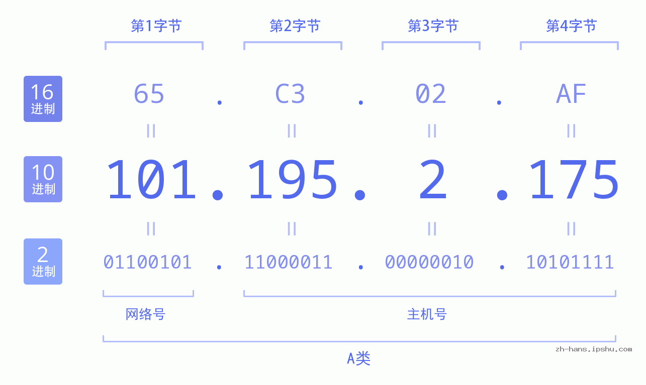 IP地址:101.195.2.175 数据结构图 二进制 十进制 十六进制 IPv4: 101.195.2.175 网络类型 网络号 主机号