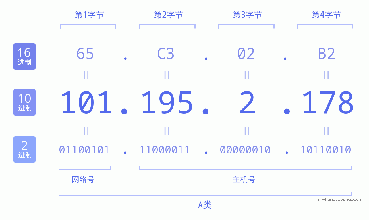 IP地址:101.195.2.178 数据结构图 二进制 十进制 十六进制 IPv4: 101.195.2.178 网络类型 网络号 主机号