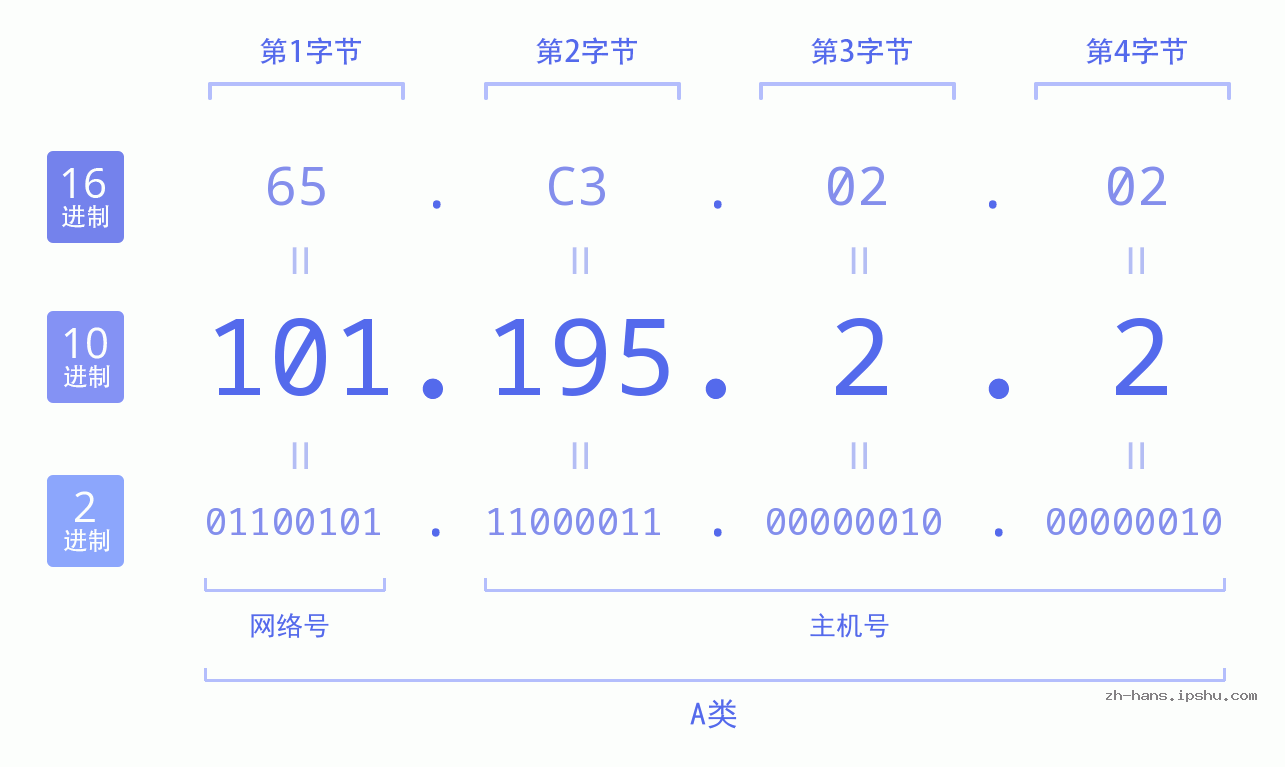 IP地址:101.195.2.2 数据结构图 二进制 十进制 十六进制 IPv4: 101.195.2.2 网络类型 网络号 主机号