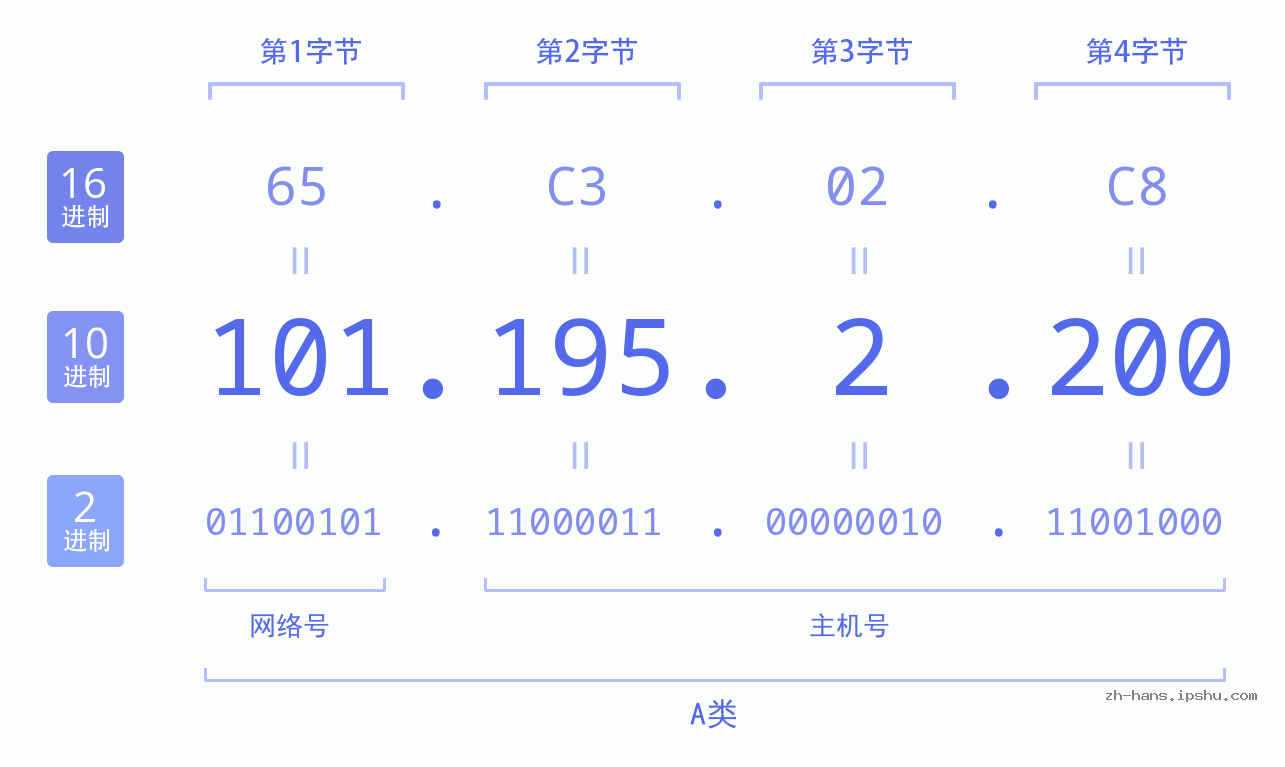 IP地址:101.195.2.200 数据结构图 二进制 十进制 十六进制 IPv4: 101.195.2.200 网络类型 网络号 主机号
