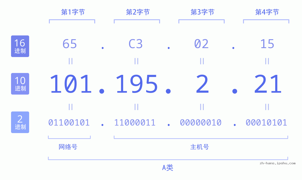 IP地址:101.195.2.21 数据结构图 二进制 十进制 十六进制 IPv4: 101.195.2.21 网络类型 网络号 主机号
