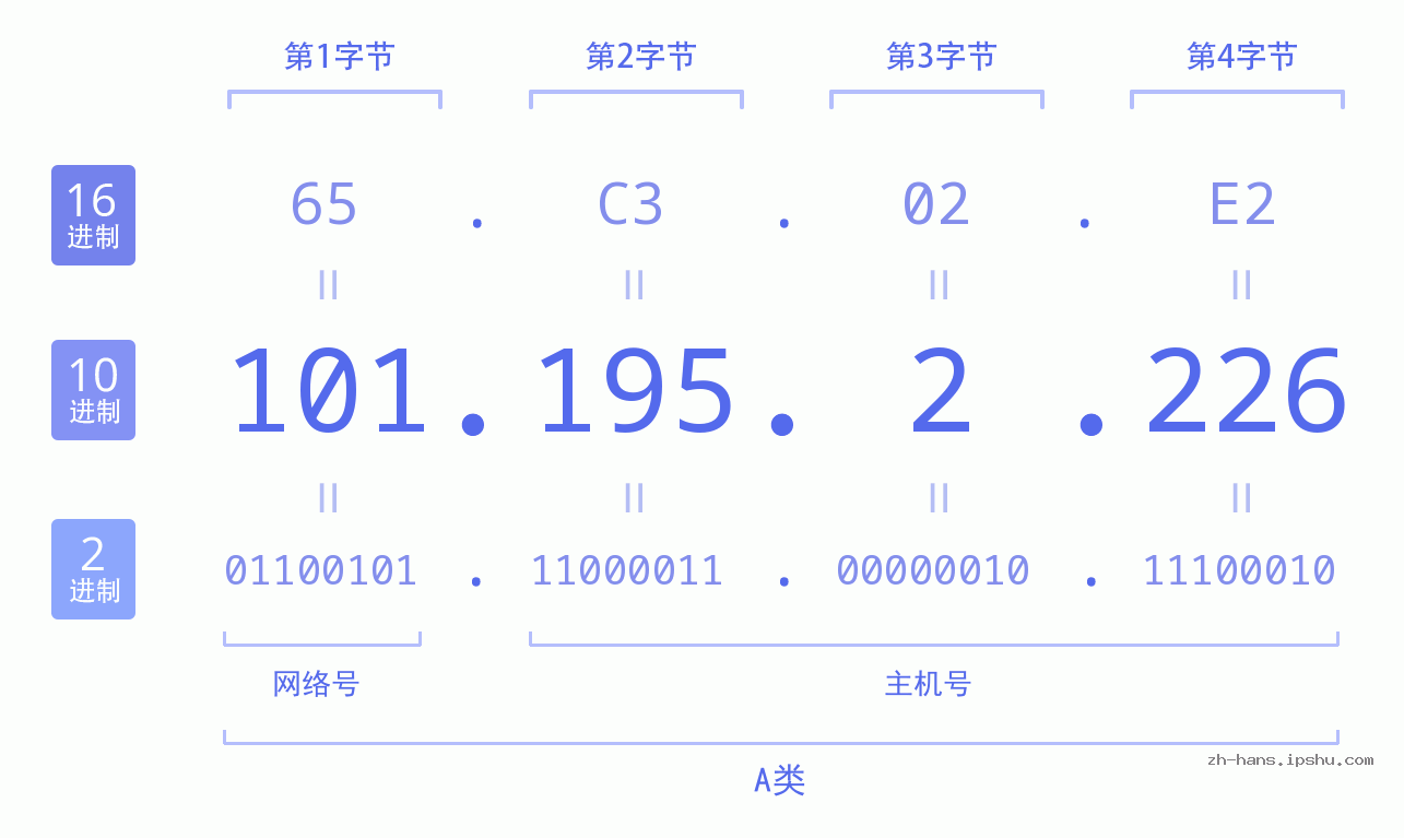 IP地址:101.195.2.226 数据结构图 二进制 十进制 十六进制 IPv4: 101.195.2.226 网络类型 网络号 主机号