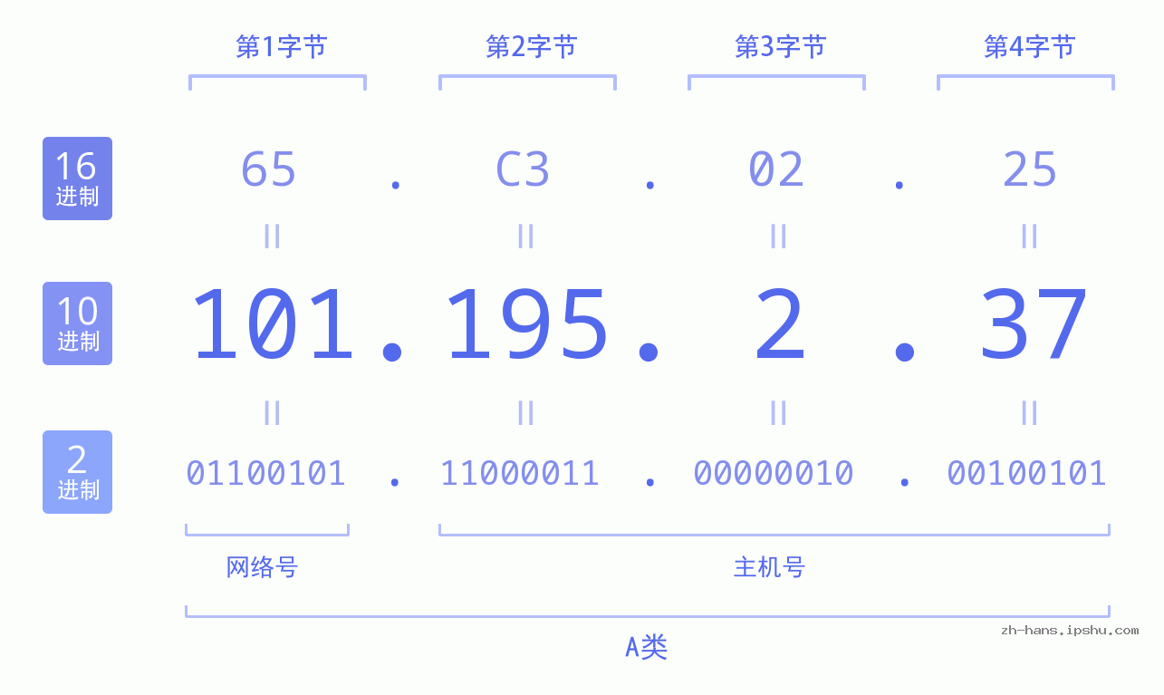 IP地址:101.195.2.37 数据结构图 二进制 十进制 十六进制 IPv4: 101.195.2.37 网络类型 网络号 主机号