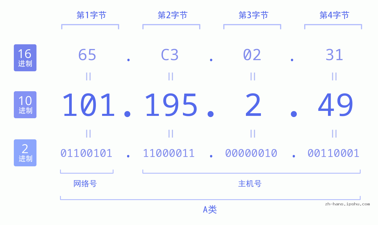 IP地址:101.195.2.49 数据结构图 二进制 十进制 十六进制 IPv4: 101.195.2.49 网络类型 网络号 主机号
