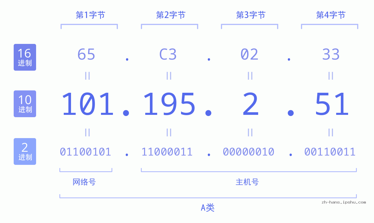 IP地址:101.195.2.51 数据结构图 二进制 十进制 十六进制 IPv4: 101.195.2.51 网络类型 网络号 主机号