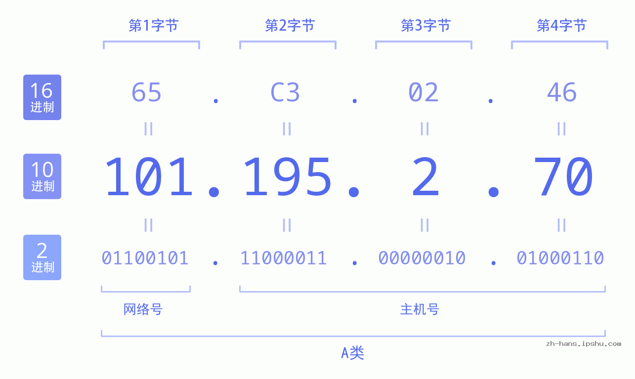 IP地址:101.195.2.70 数据结构图 二进制 十进制 十六进制 IPv4: 101.195.2.70 网络类型 网络号 主机号