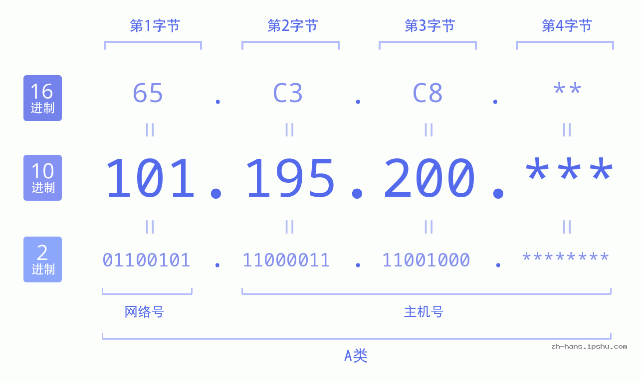 IP地址:101.195.200 数据结构图 二进制 十进制 十六进制 IPv4: 101.195.200 网络类型 网络号 主机号