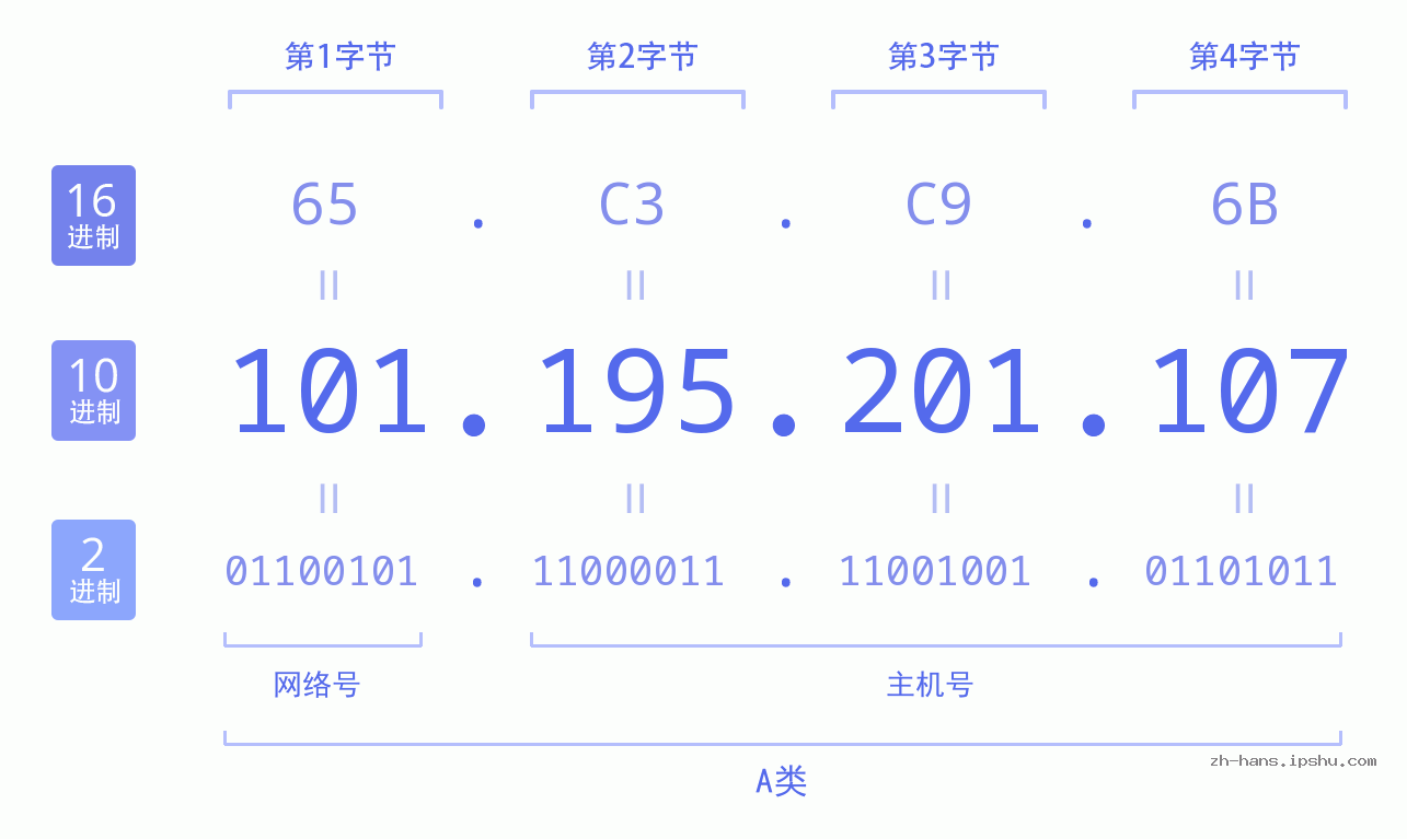 IPv4: 101.195.201.107 网络类型 网络号 主机号