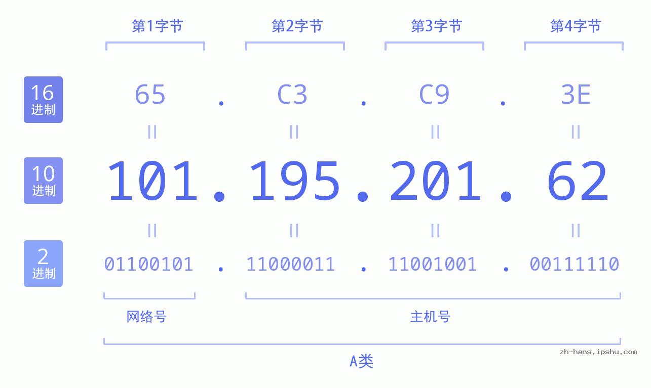 IP地址:101.195.201.62 数据结构图 二进制 十进制 十六进制 IPv4: 101.195.201.62 网络类型 网络号 主机号