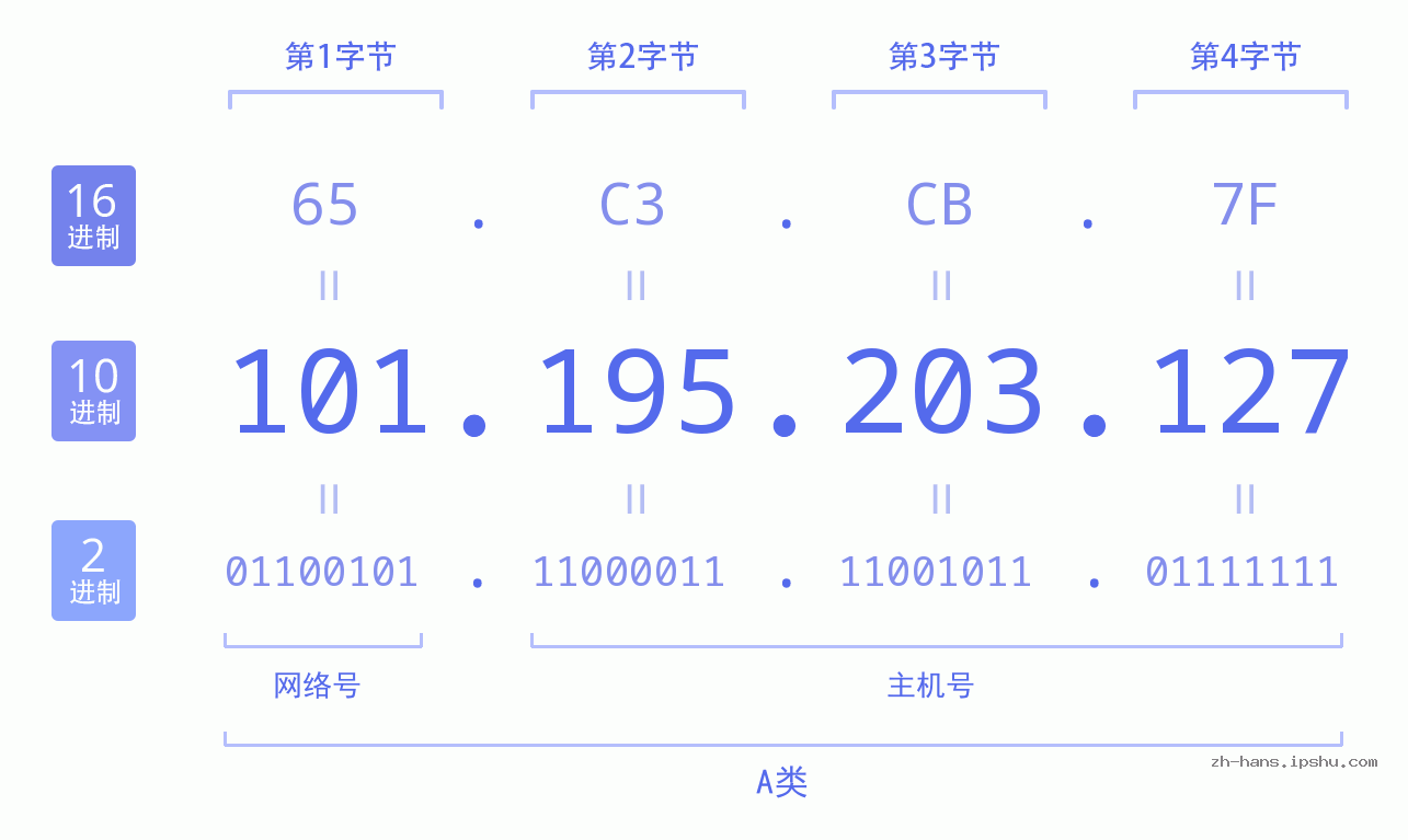 IP地址:101.195.203.127 数据结构图 二进制 十进制 十六进制 IPv4: 101.195.203.127 网络类型 网络号 主机号