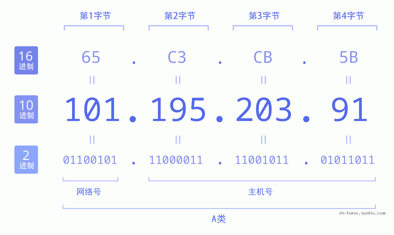 IP地址:101.195.203.91 数据结构图 二进制 十进制 十六进制 IPv4: 101.195.203.91 网络类型 网络号 主机号