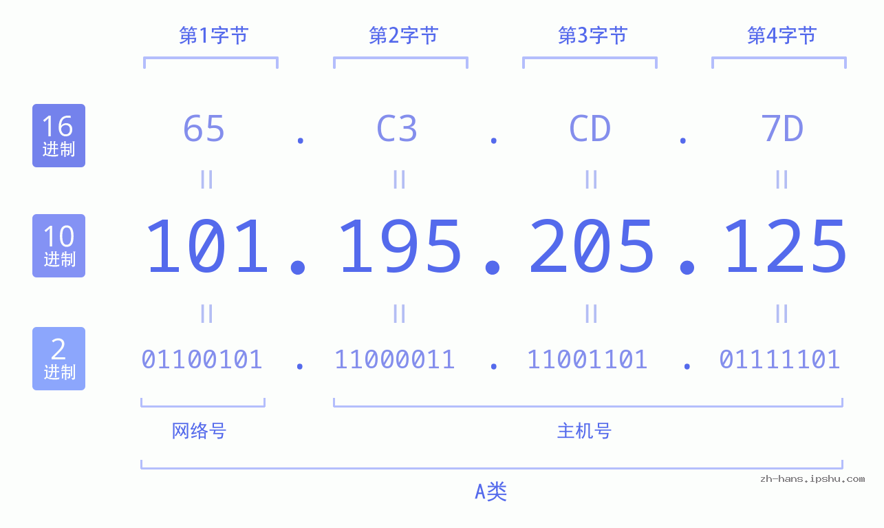IP地址:101.195.205.125 数据结构图 二进制 十进制 十六进制 IPv4: 101.195.205.125 网络类型 网络号 主机号
