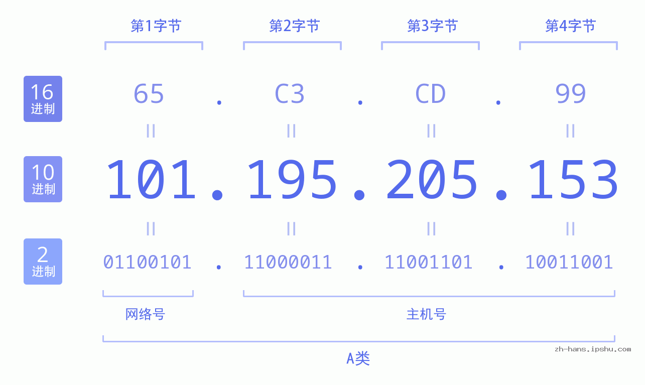 IP地址:101.195.205.153 数据结构图 二进制 十进制 十六进制 IPv4: 101.195.205.153 网络类型 网络号 主机号