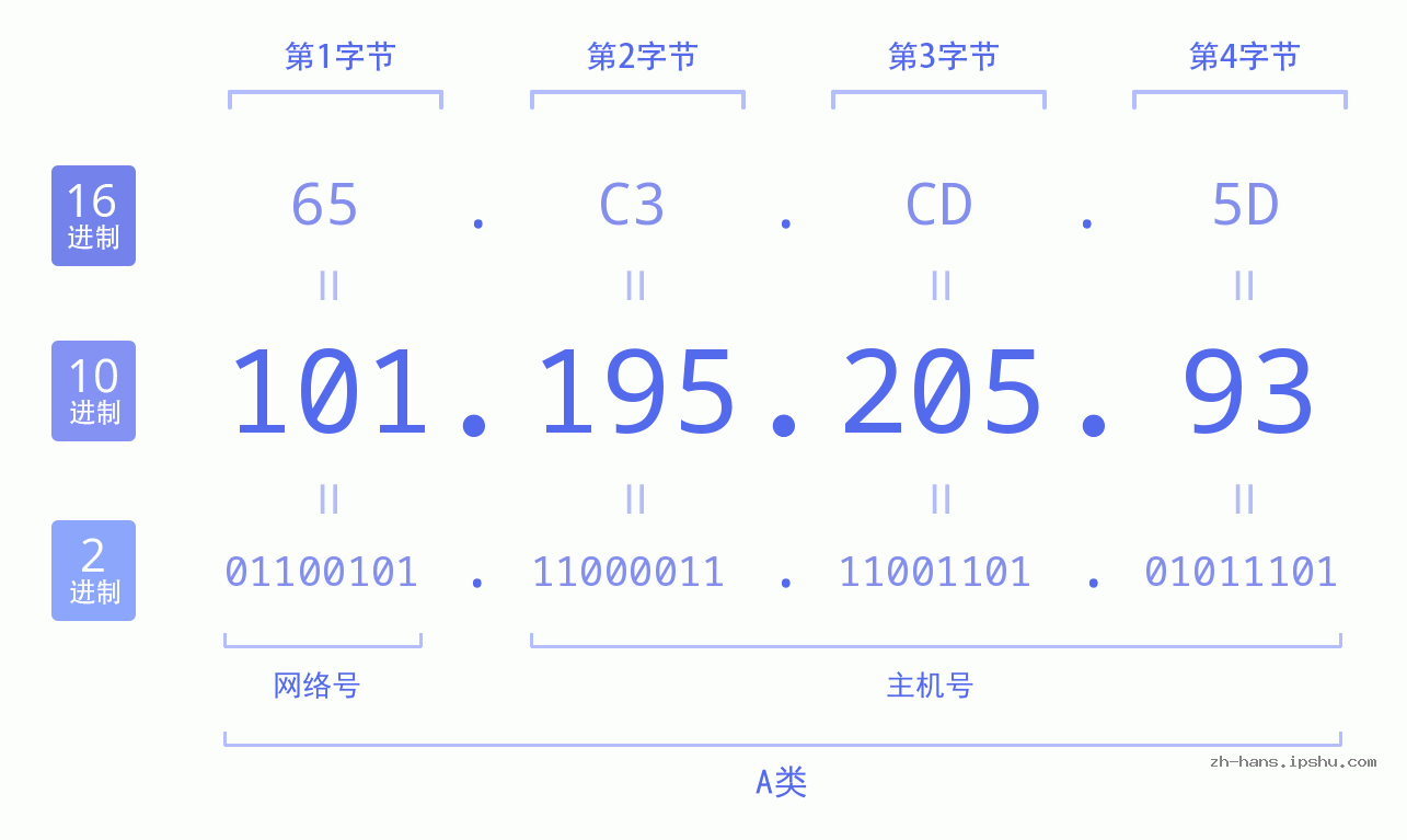 IP地址:101.195.205.93 数据结构图 二进制 十进制 十六进制 IPv4: 101.195.205.93 网络类型 网络号 主机号