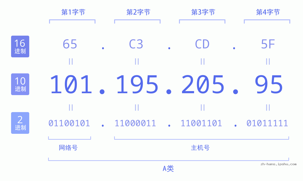 IP地址:101.195.205.95 数据结构图 二进制 十进制 十六进制 IPv4: 101.195.205.95 网络类型 网络号 主机号