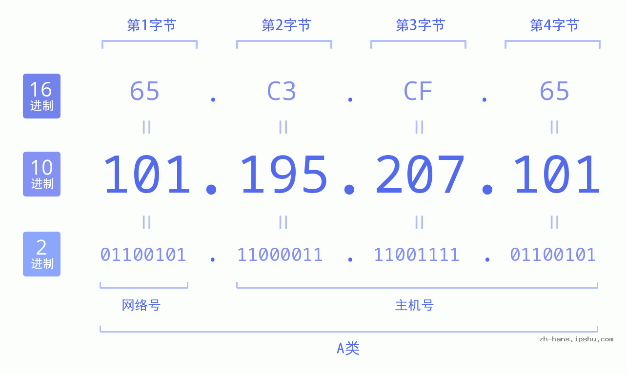 IP地址:101.195.207.101 数据结构图 二进制 十进制 十六进制 IPv4: 101.195.207.101 网络类型 网络号 主机号