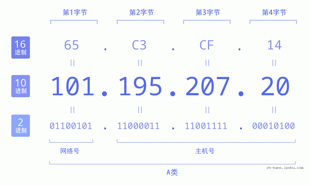 IP地址:101.195.207.20 数据结构图 二进制 十进制 十六进制 IPv4: 101.195.207.20 网络类型 网络号 主机号