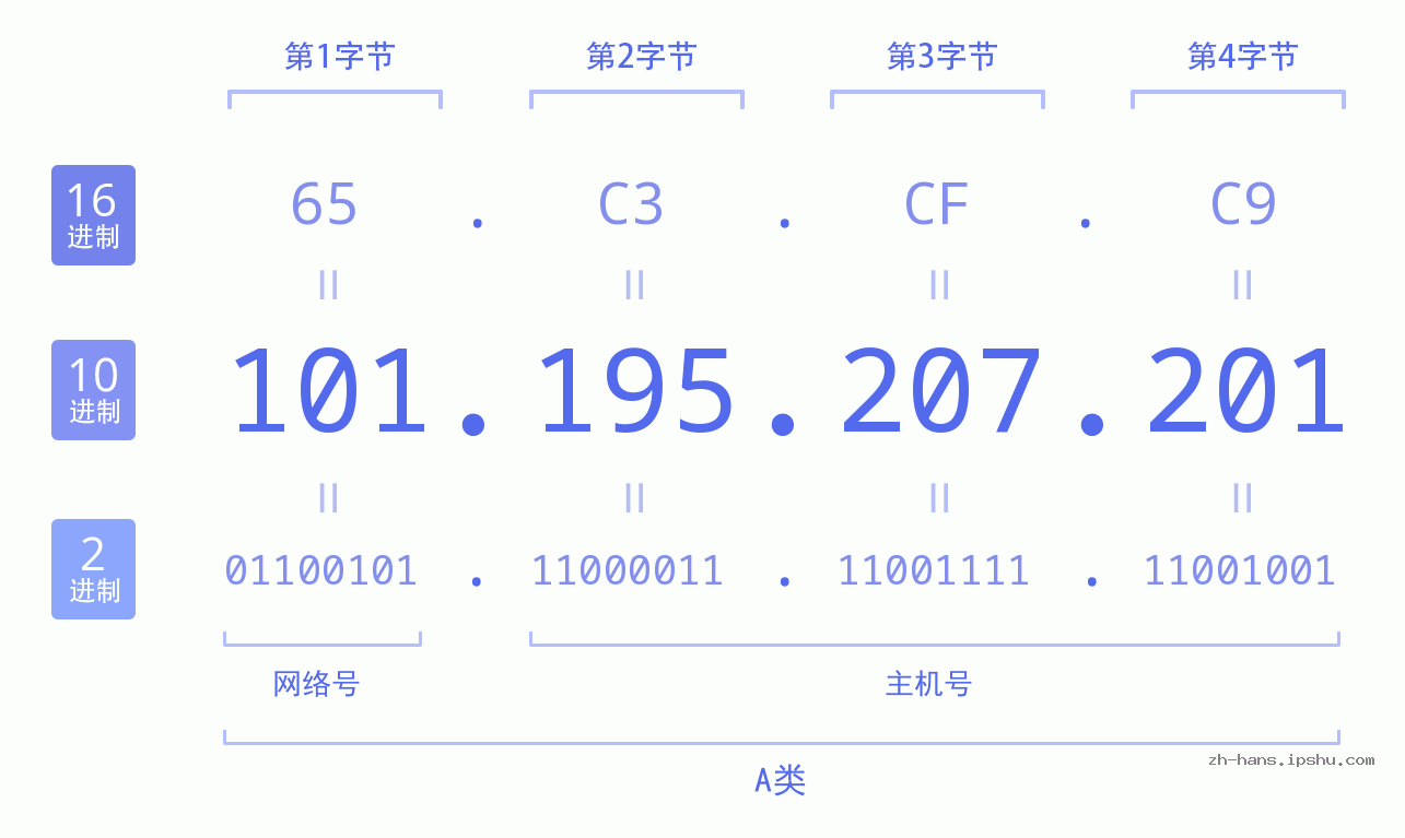 IP地址:101.195.207.201 数据结构图 二进制 十进制 十六进制 IPv4: 101.195.207.201 网络类型 网络号 主机号