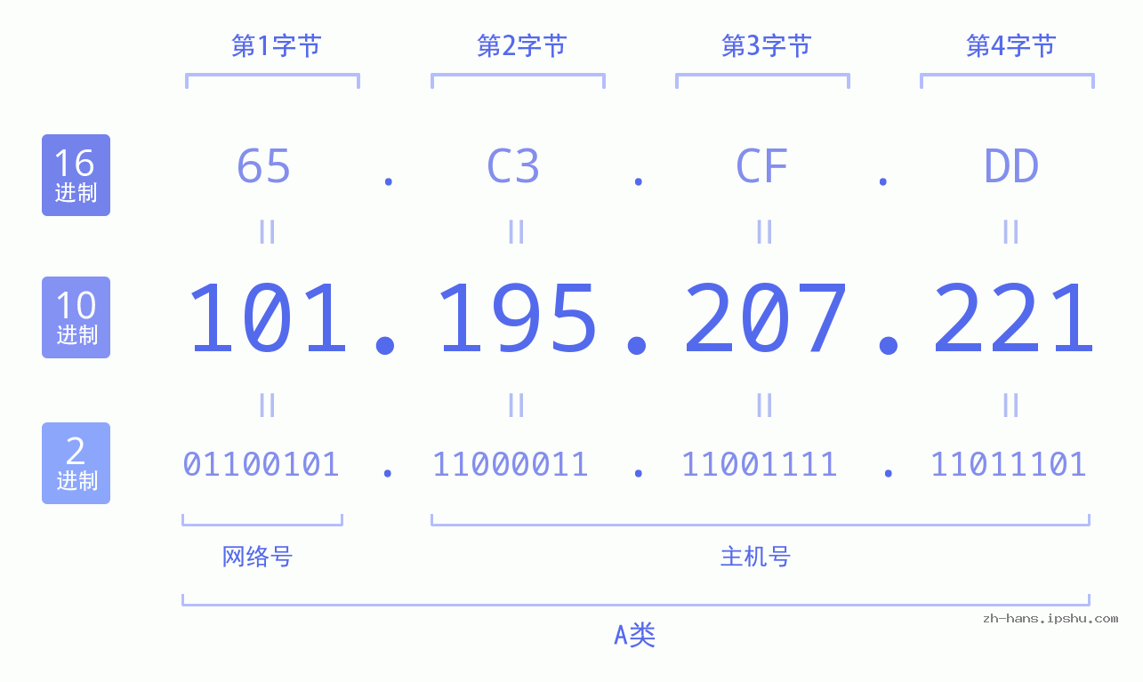IP地址:101.195.207.221 数据结构图 二进制 十进制 十六进制 IPv4: 101.195.207.221 网络类型 网络号 主机号