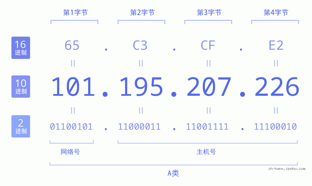 IP地址:101.195.207.226 数据结构图 二进制 十进制 十六进制 IPv4: 101.195.207.226 网络类型 网络号 主机号