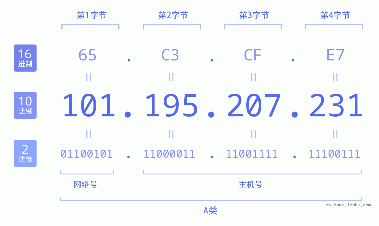 IP地址:101.195.207.231 数据结构图 二进制 十进制 十六进制 IPv4: 101.195.207.231 网络类型 网络号 主机号