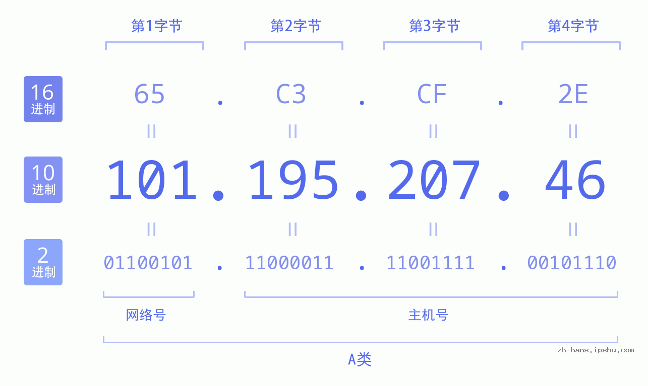 IP地址:101.195.207.46 数据结构图 二进制 十进制 十六进制 IPv4: 101.195.207.46 网络类型 网络号 主机号