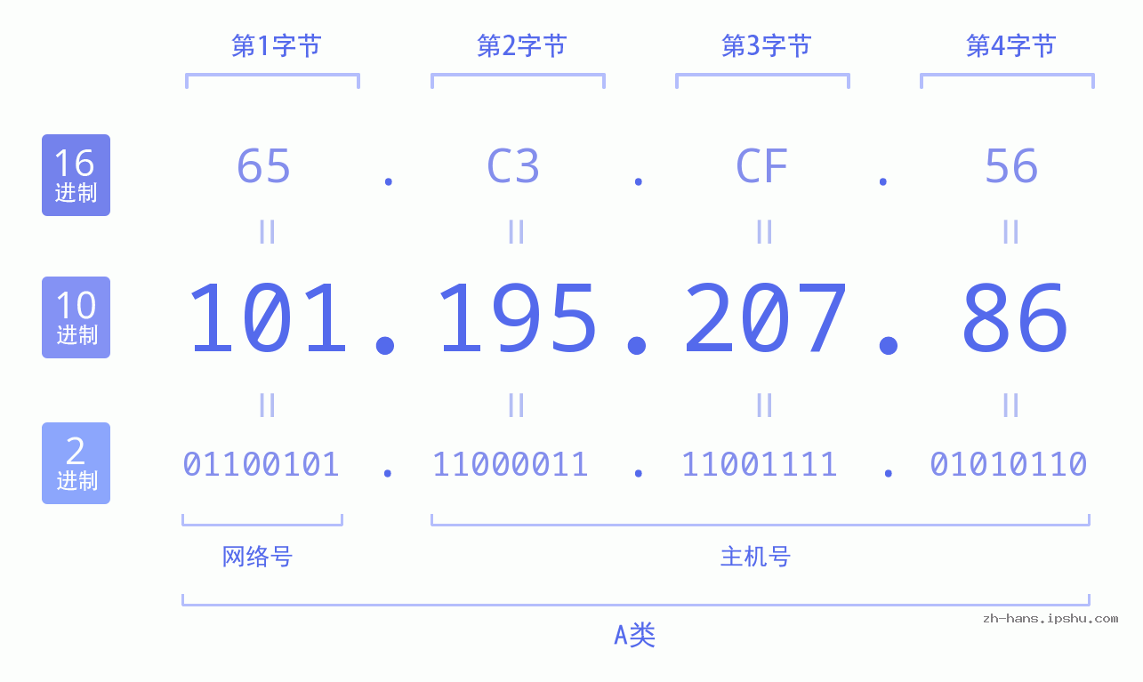 IP地址:101.195.207.86 数据结构图 二进制 十进制 十六进制 IPv4: 101.195.207.86 网络类型 网络号 主机号