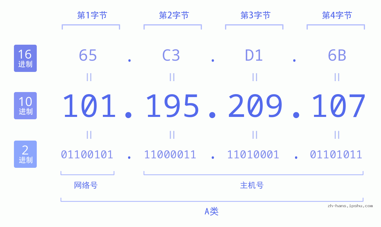 IP地址:101.195.209.107 数据结构图 二进制 十进制 十六进制 IPv4: 101.195.209.107 网络类型 网络号 主机号