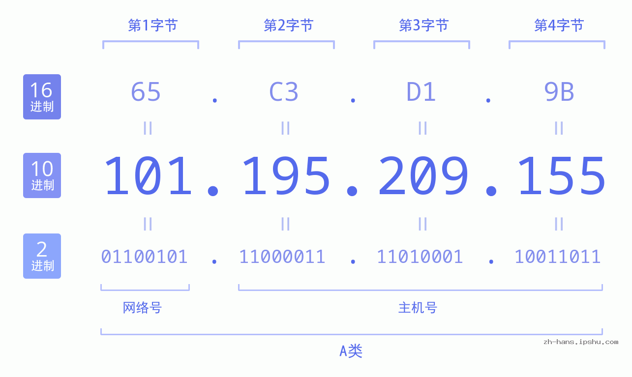 IP地址:101.195.209.155 数据结构图 二进制 十进制 十六进制 IPv4: 101.195.209.155 网络类型 网络号 主机号