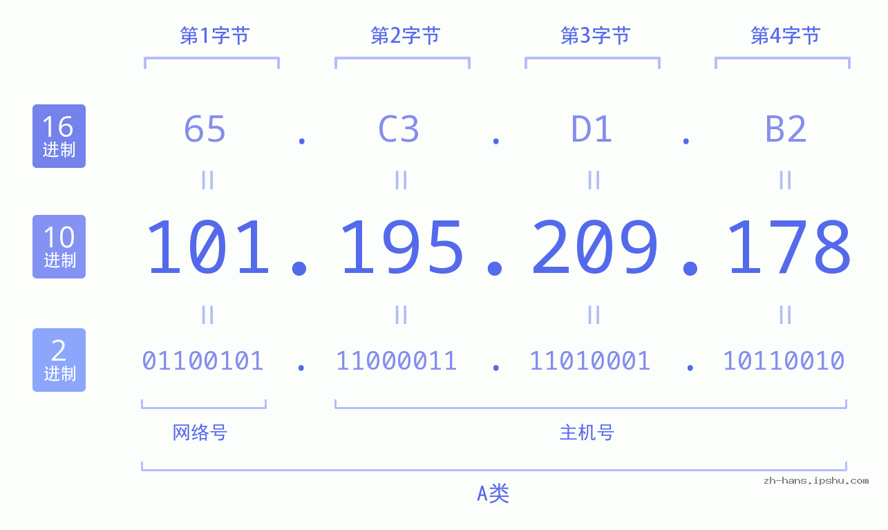 IP地址:101.195.209.178 数据结构图 二进制 十进制 十六进制 IPv4: 101.195.209.178 网络类型 网络号 主机号