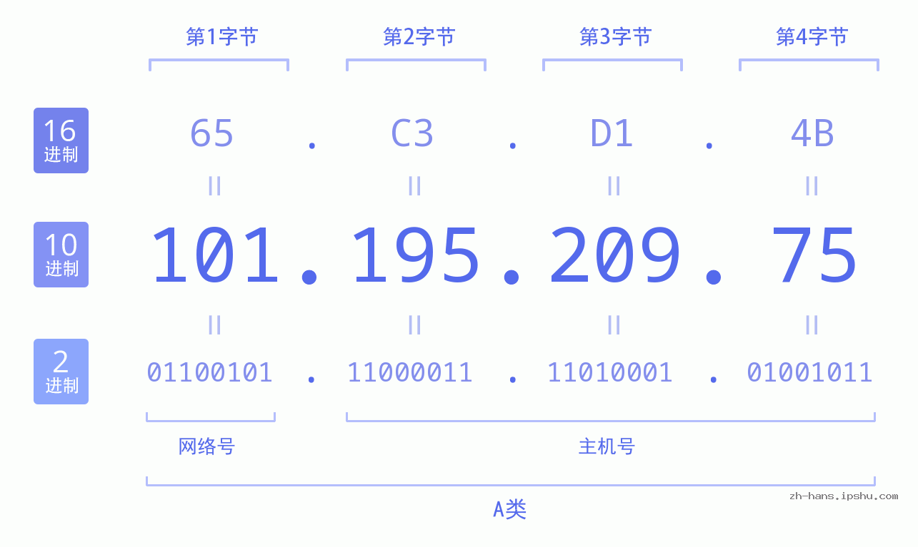 IP地址:101.195.209.75 数据结构图 二进制 十进制 十六进制 IPv4: 101.195.209.75 网络类型 网络号 主机号