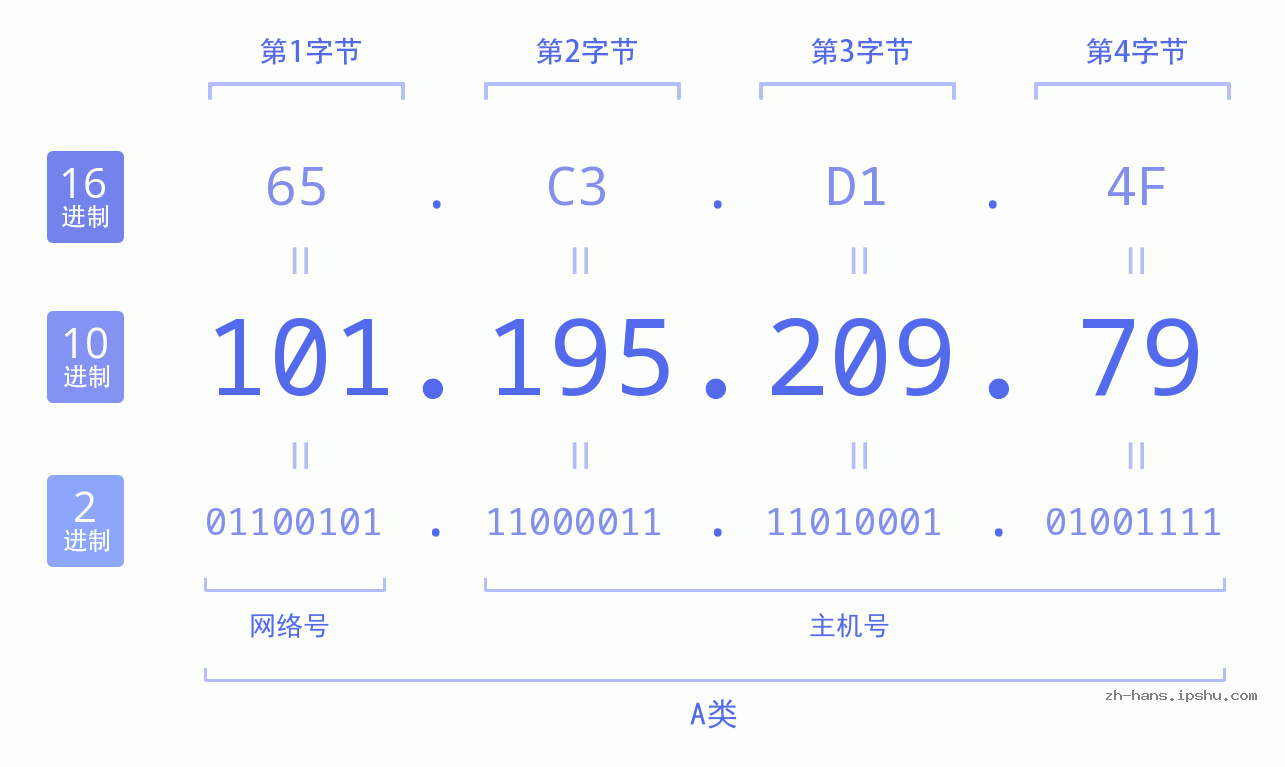 IP地址:101.195.209.79 数据结构图 二进制 十进制 十六进制 IPv4: 101.195.209.79 网络类型 网络号 主机号