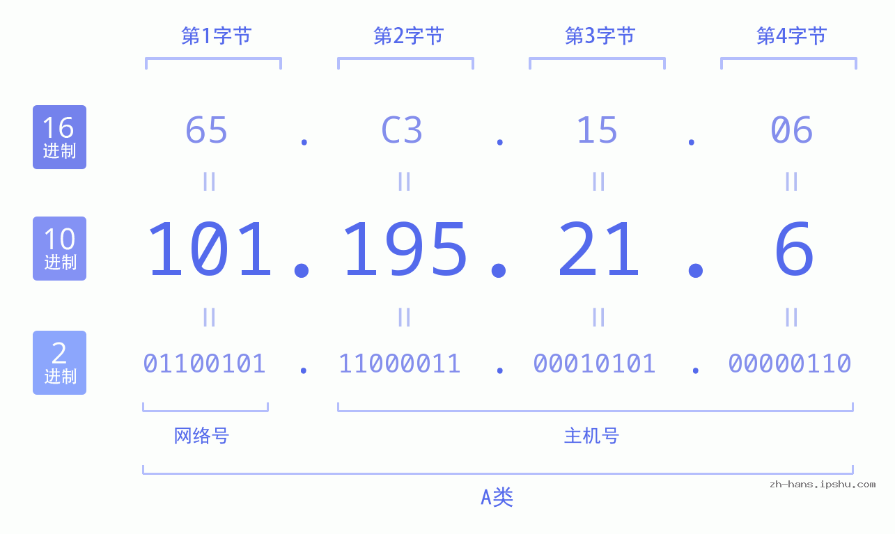 IP地址:101.195.21.6 数据结构图 二进制 十进制 十六进制 IPv4: 101.195.21.6 网络类型 网络号 主机号