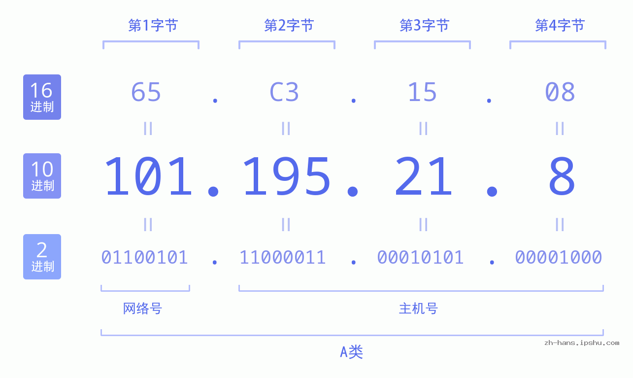 IP地址:101.195.21.8 数据结构图 二进制 十进制 十六进制 IPv4: 101.195.21.8 网络类型 网络号 主机号