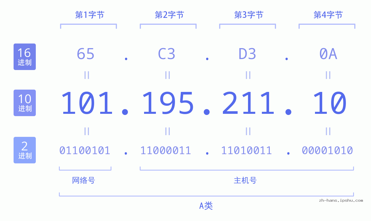 IP地址:101.195.211.10 数据结构图 二进制 十进制 十六进制 IPv4: 101.195.211.10 网络类型 网络号 主机号