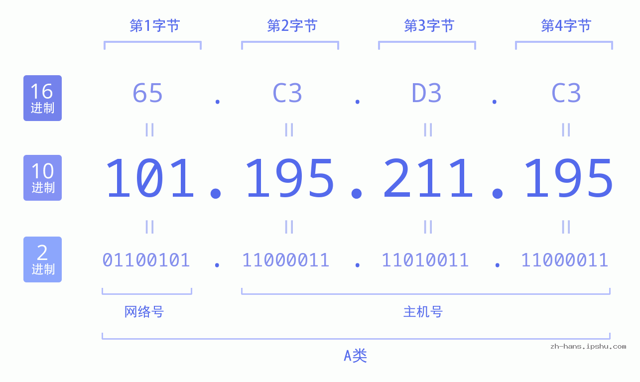 IP地址:101.195.211.195 数据结构图 二进制 十进制 十六进制 IPv4: 101.195.211.195 网络类型 网络号 主机号