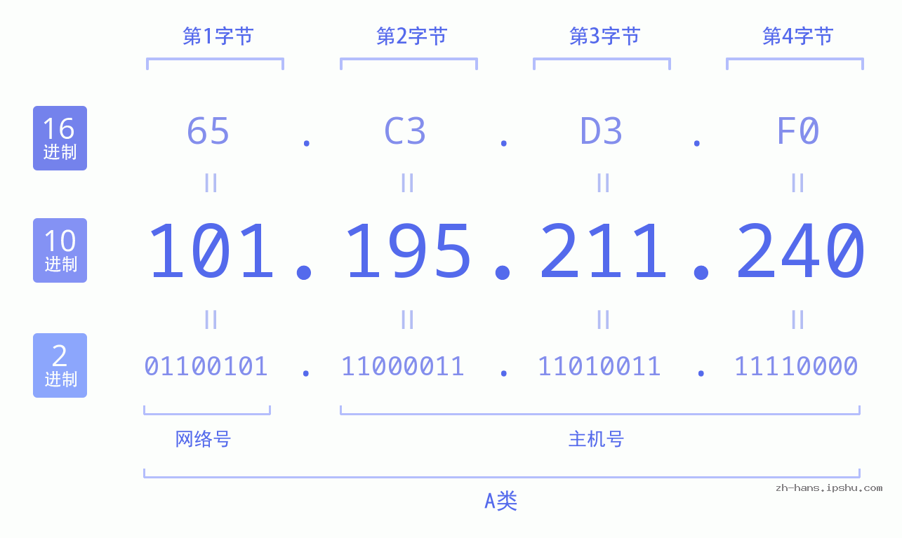 IP地址:101.195.211.240 数据结构图 二进制 十进制 十六进制 IPv4: 101.195.211.240 网络类型 网络号 主机号