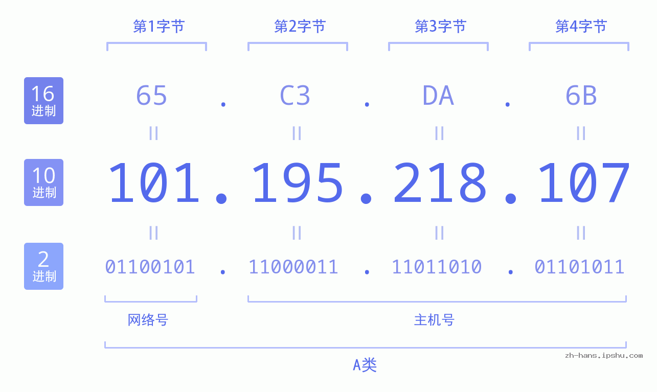 IP地址:101.195.218.107 数据结构图 二进制 十进制 十六进制 IPv4: 101.195.218.107 网络类型 网络号 主机号