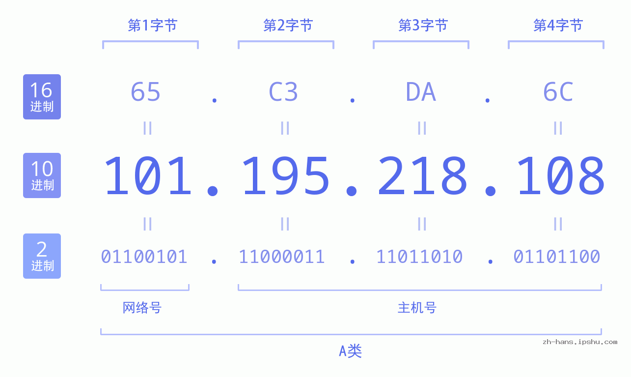 IP地址:101.195.218.108 数据结构图 二进制 十进制 十六进制 IPv4: 101.195.218.108 网络类型 网络号 主机号