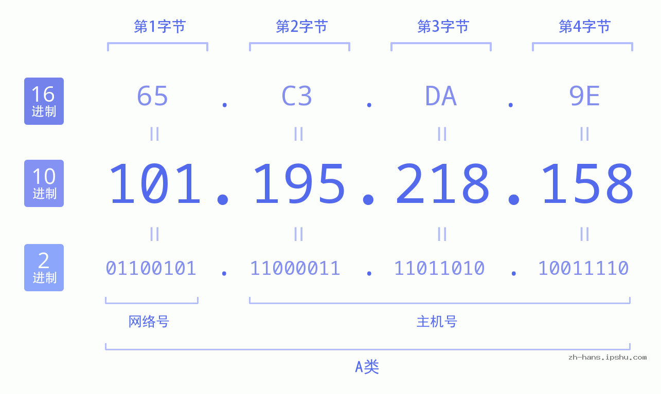 IP地址:101.195.218.158 数据结构图 二进制 十进制 十六进制 IPv4: 101.195.218.158 网络类型 网络号 主机号