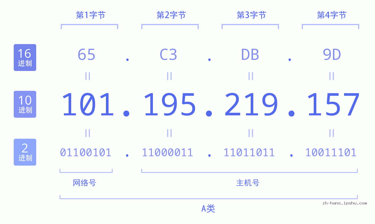 IP地址:101.195.219.157 数据结构图 二进制 十进制 十六进制 IPv4: 101.195.219.157 网络类型 网络号 主机号